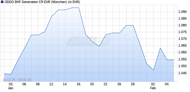 Performance des ODDO BHF Generation CR EUR (WKN A0YEGM, ISIN FR0010574434)