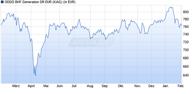 Performance des ODDO BHF Generation DR EUR (WKN A12DTN, ISIN FR0010576736)