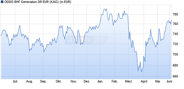 Performance des ODDO BHF Generation DR EUR (WKN A12DTN, ISIN FR0010576736)
