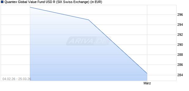 Performance des Quantex Global Value Fund USD R (WKN A14U70, ISIN LI0274481121)