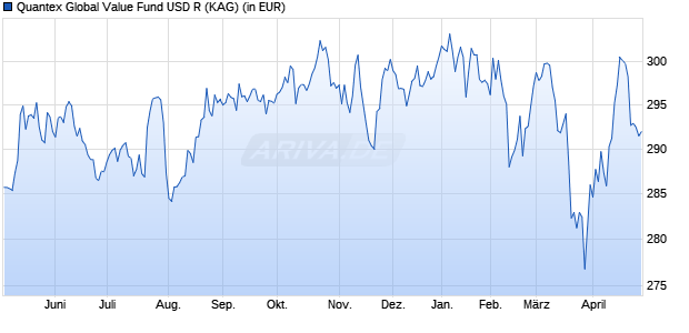 Performance des Quantex Global Value Fund USD R (WKN A14U70, ISIN LI0274481121)