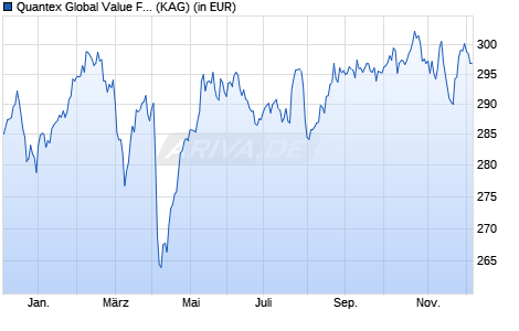 Performance des Quantex Global Value Fund USD R (WKN A14U70, ISIN LI0274481121)