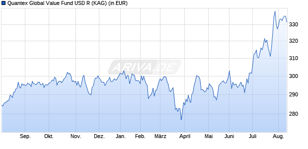 Performance des Quantex Global Value Fund USD R (WKN A14U70, ISIN LI0274481121)