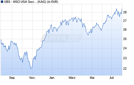 Performance des UBS - MSCI USA Socially Respons. UCITS ETF (hdg to CHF) A-ac (WKN A14X3B, ISIN LU1273641503)