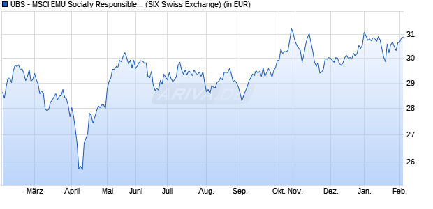 Performance des UBS - MSCI EMU Socially Responsible UCITS ETF hdg CHF A-acc (WKN A14X3D, ISIN LU1273642816)