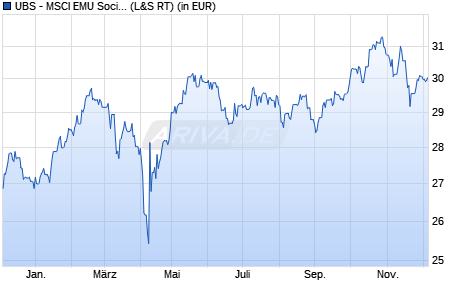 Performance des UBS - MSCI EMU Socially Responsible UCITS ETF hdg CHF A-acc (WKN A14X3D, ISIN LU1273642816)