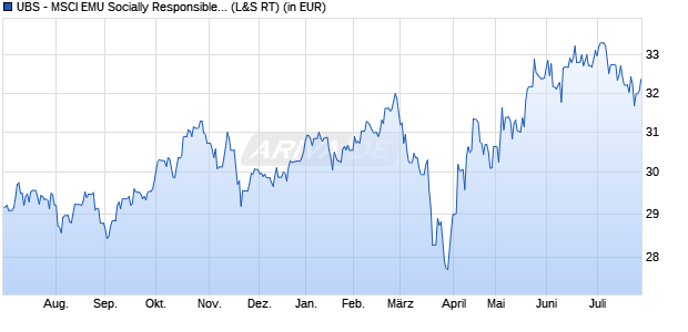 Performance des UBS - MSCI EMU Socially Responsible UCITS ETF hdg CHF A-acc (WKN A14X3D, ISIN LU1273642816)
