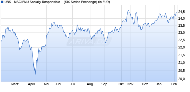 Performance des UBS - MSCI EMU Socially Responsible UCITS ETF hdg CHF A-dis (WKN A14X3E, ISIN LU1273642907)