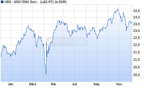 Performance des UBS - MSCI EMU Socially Responsible UCITS ETF hdg CHF A-dis (WKN A14X3E, ISIN LU1273642907)
