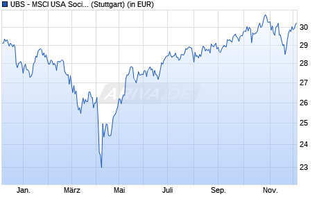 Performance des UBS - MSCI USA Socially Respons. UCITS ETF (hdg to EUR) A-di (WKN A14YUN, ISIN LU1280303014)