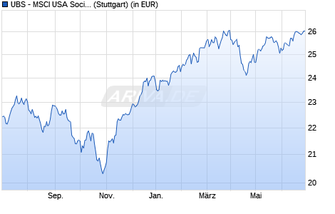 Performance des UBS - MSCI USA Socially Respons. UCITS ETF (hdg to EUR) A-di (WKN A14YUN, ISIN LU1280303014)
