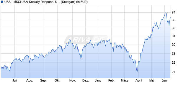 Performance des UBS - MSCI USA Socially Respons. UCITS ETF (hdg to EUR) A-di (WKN A14YUN, ISIN LU1280303014)