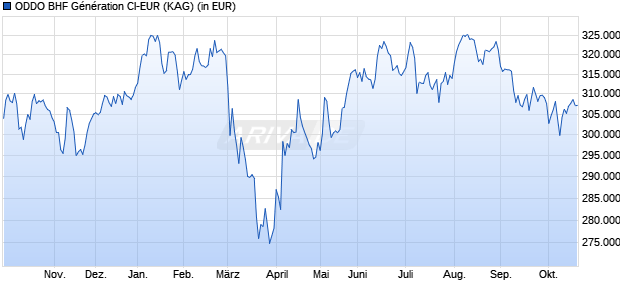 Performance des ODDO BHF G&eacute;n&eacute;ration CI-EUR (WKN A1JKQA, ISIN FR0010576728)