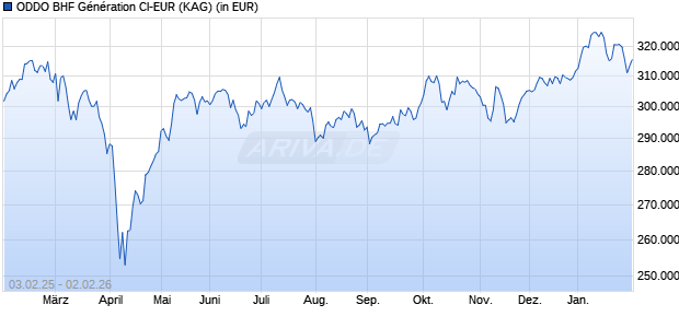 Performance des ODDO BHF G&eacute;n&eacute;ration CI-EUR (WKN A1JKQA, ISIN FR0010576728)