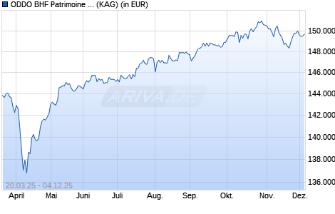 Performance des ODDO BHF Patrimoine CI-EUR (WKN A1W8T4, ISIN FR0010290940)
