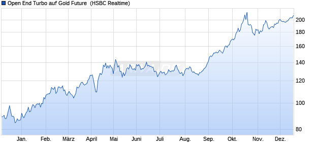 Open End Turbo auf Gold Future [HSBC Trinkaus & B. (WKN: TD4WFB) Chart