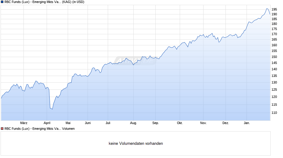 RBC Funds (Lux) - Emerging Mkts Value Equity A (thes.) USD Chart