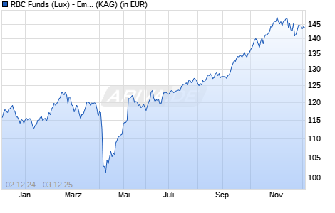 Performance des RBC Funds (Lux) - Emerging Mkts Value Equity A (thes.) USD (WKN A14376, ISIN LU1217269049)