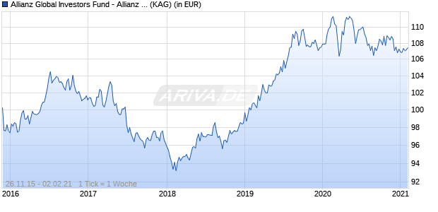 Performance des Allianz Global Investors Fund - Allianz Advanced Fixed Income Global Aggregate RT (EUR) (WKN A143A8, ISIN LU1317421268)