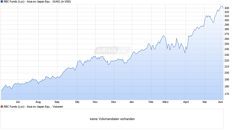 RBC Funds (Lux) - Asia ex-Japan Equity Fund O (thes.) USD Chart