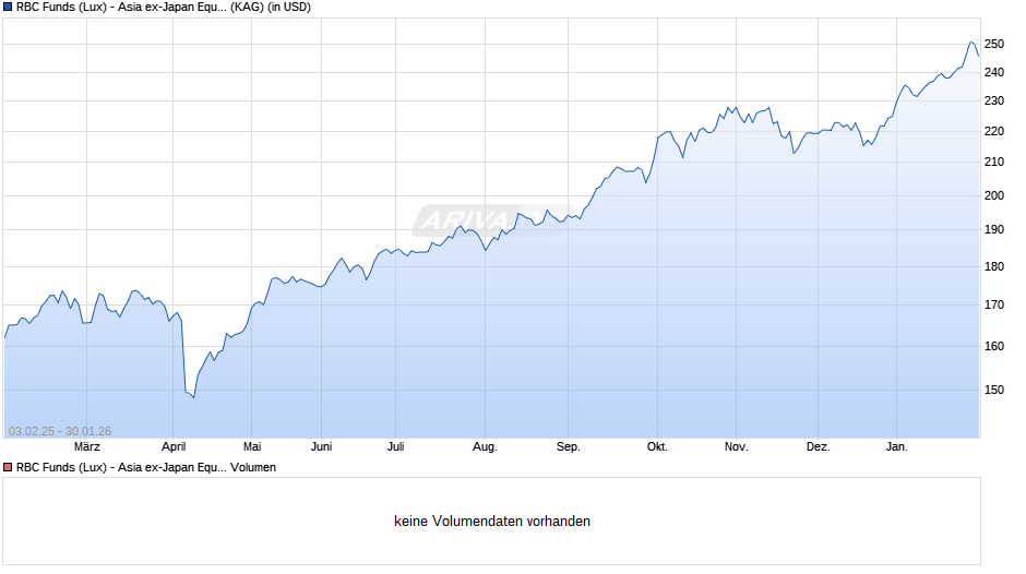 RBC Funds (Lux) - Asia ex-Japan Equity Fund O (thes.) USD Chart