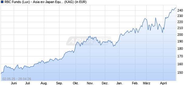 Performance des RBC Funds (Lux) - Asia ex-Japan Equity Fund O (thes.) USD (WKN A143B9, ISIN LU1096671026)