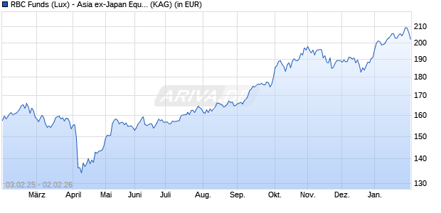 Performance des RBC Funds (Lux) - Asia ex-Japan Equity Fund O (thes.) USD (WKN A143B9, ISIN LU1096671026)