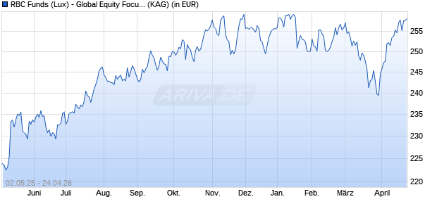Performance des RBC Funds (Lux) - Global Equity Focus Fund O (thes.) USD (WKN A143BU, ISIN LU1096671539)