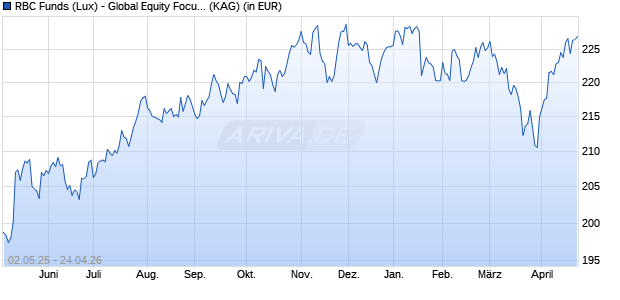 Performance des RBC Funds (Lux) - Global Equity Focus Fund A (thes.) USD (WKN A143BV, ISIN LU1096671612)