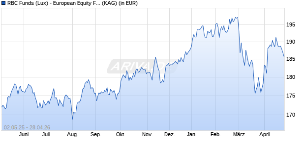 Performance des RBC Funds (Lux) - European Equity Focus Fund O (thes.) EUR (WKN A143BX, ISIN LU1217268827)