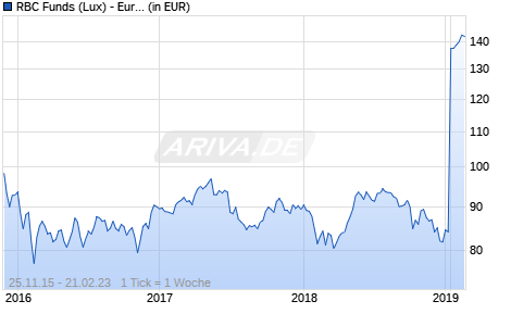 RBC Funds (Lux) - European Equity Focus Fund A (thes.) USD H Chart