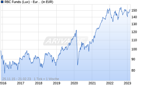 RBC Funds (Lux) - European Equity Focus Fund B (thes.) USD H Chart