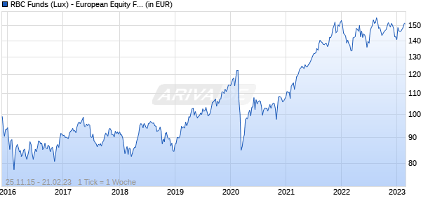 RBC Funds (Lux) - European Equity Focus Fund B (thes.) USD H Chart