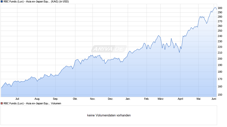 RBC Funds (Lux) - Asia ex-Japan Equity Fund A (thes.) USD Chart