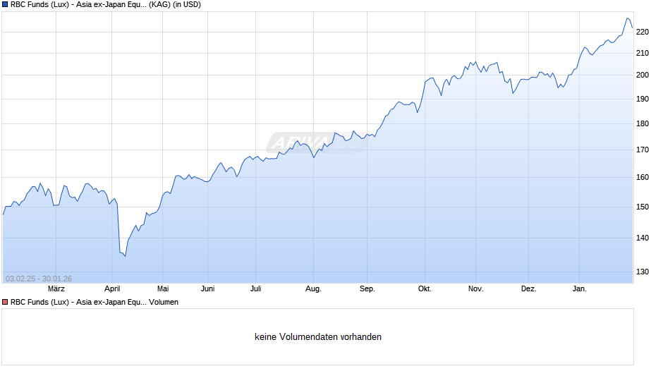 RBC Funds (Lux) - Asia ex-Japan Equity Fund A (thes.) USD Chart