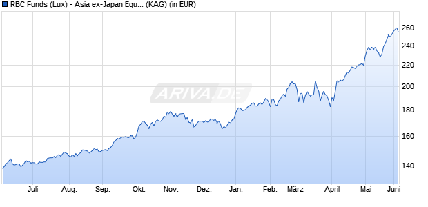 Performance des RBC Funds (Lux) - Asia ex-Japan Equity Fund A (thes.) USD (WKN A143CA, ISIN LU1096671299)