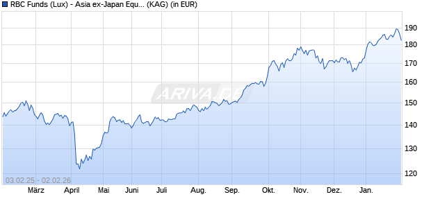 Performance des RBC Funds (Lux) - Asia ex-Japan Equity Fund A (thes.) USD (WKN A143CA, ISIN LU1096671299)