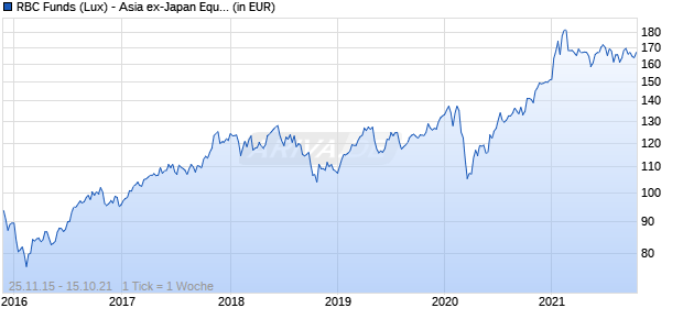 RBC Funds (Lux) - Asia ex-Japan Equity Fund B (thes.) USD Chart