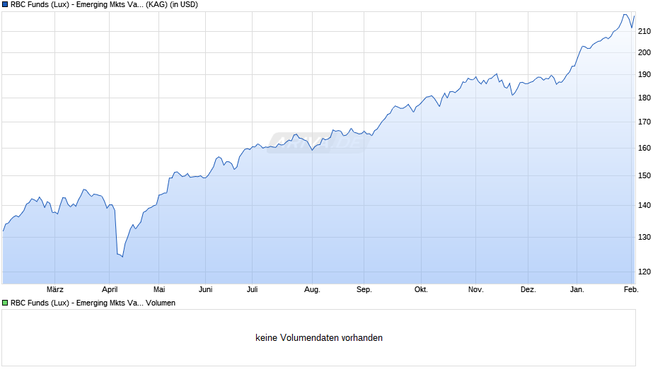 RBC Funds (Lux) - Emerging Mkts Value Equity O (thes.) USD Chart
