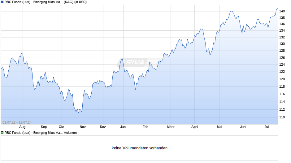 RBC Funds (Lux) - Emerging Mkts Value Equity O (thes.) USD Chart