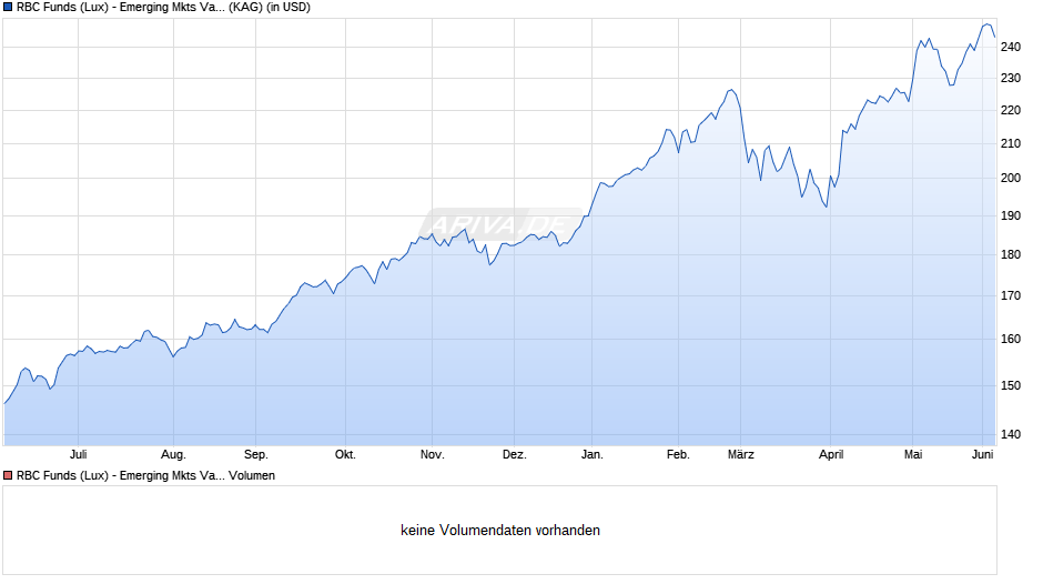 RBC Funds (Lux) - Emerging Mkts Value Equity B (thes.) USD Chart