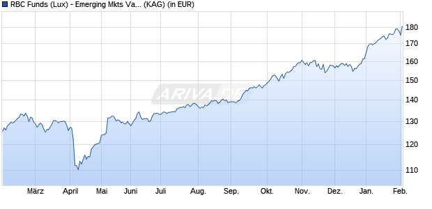 Performance des RBC Funds (Lux) - Emerging Mkts Value Equity B (thes.) USD (WKN A143CE, ISIN LU1217269122)