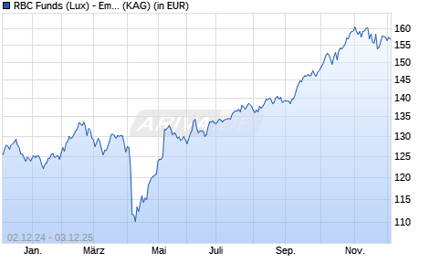 Performance des RBC Funds (Lux) - Emerging Mkts Value Equity B (thes.) USD (WKN A143CE, ISIN LU1217269122)
