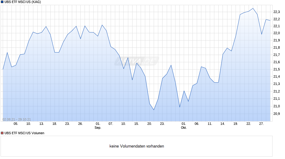 UBS ETF MSCI US Chart