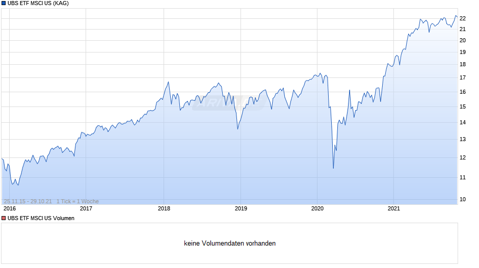 UBS ETF MSCI US Chart