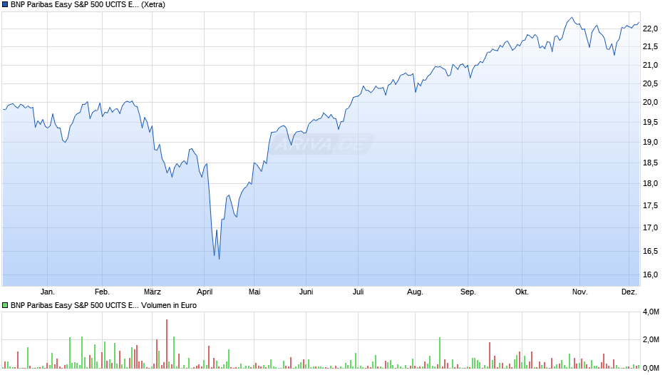 BNP Paribas Easy S&P 500 UCITS ETF EUR H Chart
