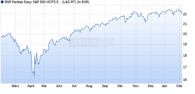 Performance des BNP Paribas Easy S&P 500 UCITS ETF EUR H (WKN A14Z68, ISIN FR0013041530)