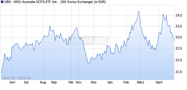 Performance des UBS - MSCI Australia UCITS ETF (hedged to EUR) A-acc (WKN A140DY, ISIN IE00BWT3KS11)