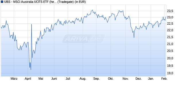 Performance des UBS - MSCI Australia UCITS ETF (hedged to EUR) A-acc (WKN A140DY, ISIN IE00BWT3KS11)