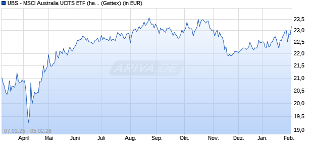 Performance des UBS - MSCI Australia UCITS ETF (hedged to EUR) A-acc (WKN A140DY, ISIN IE00BWT3KS11)